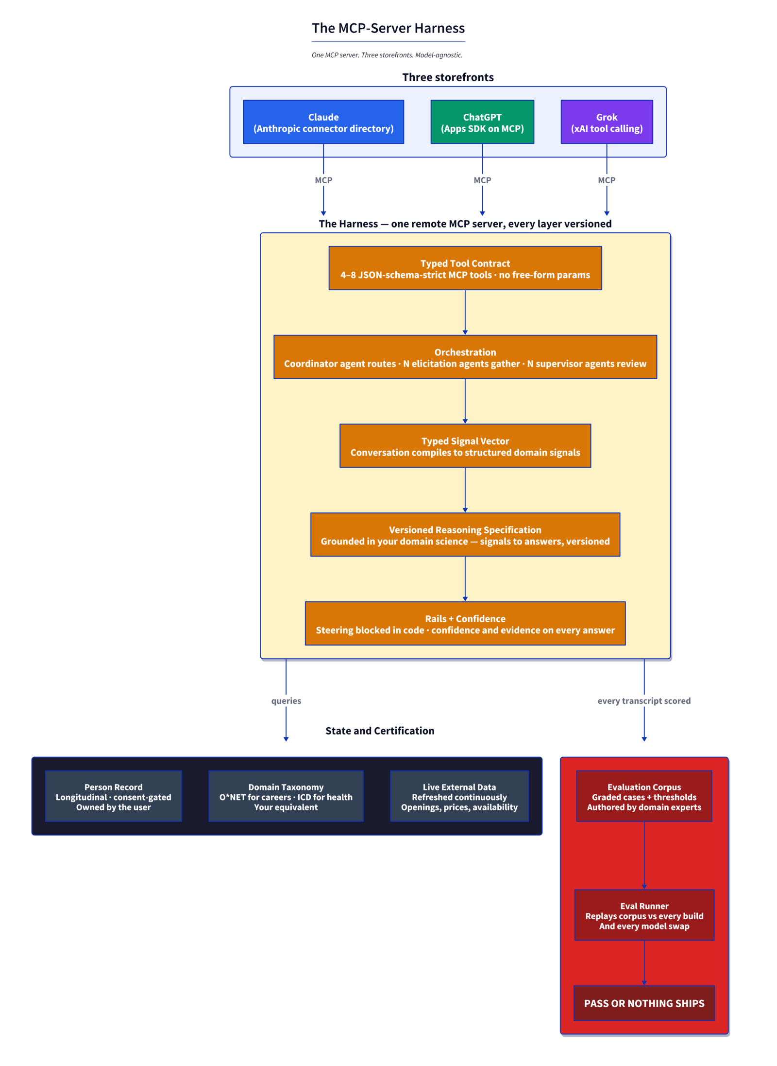 MCP-server harness architecture: typed tool contract, coordinator and specialist agents, signal vector, versioned reasoning spec, rails and confidence, external grounding, evaluation corpus and certification gate.