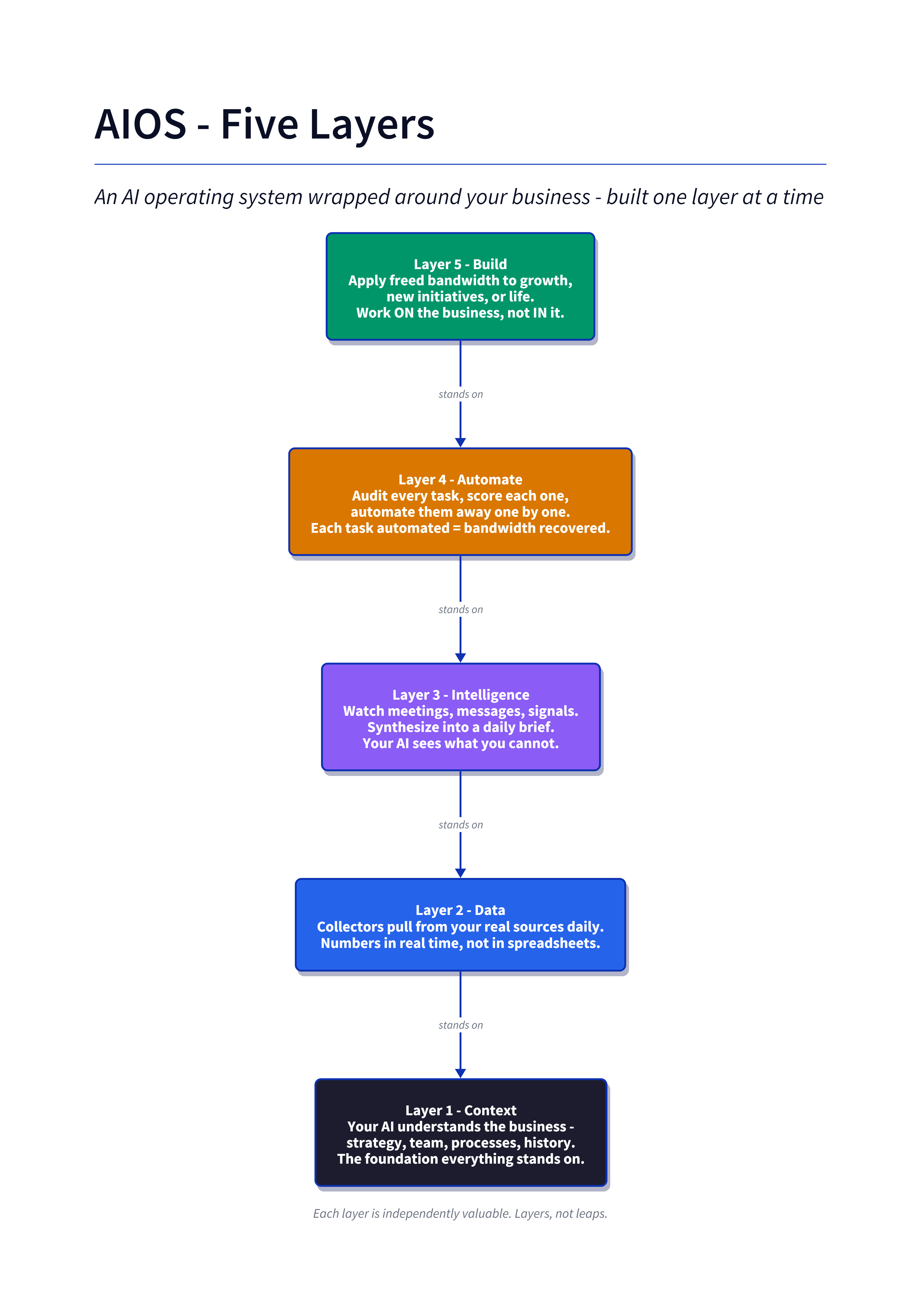AIOS layer diagram