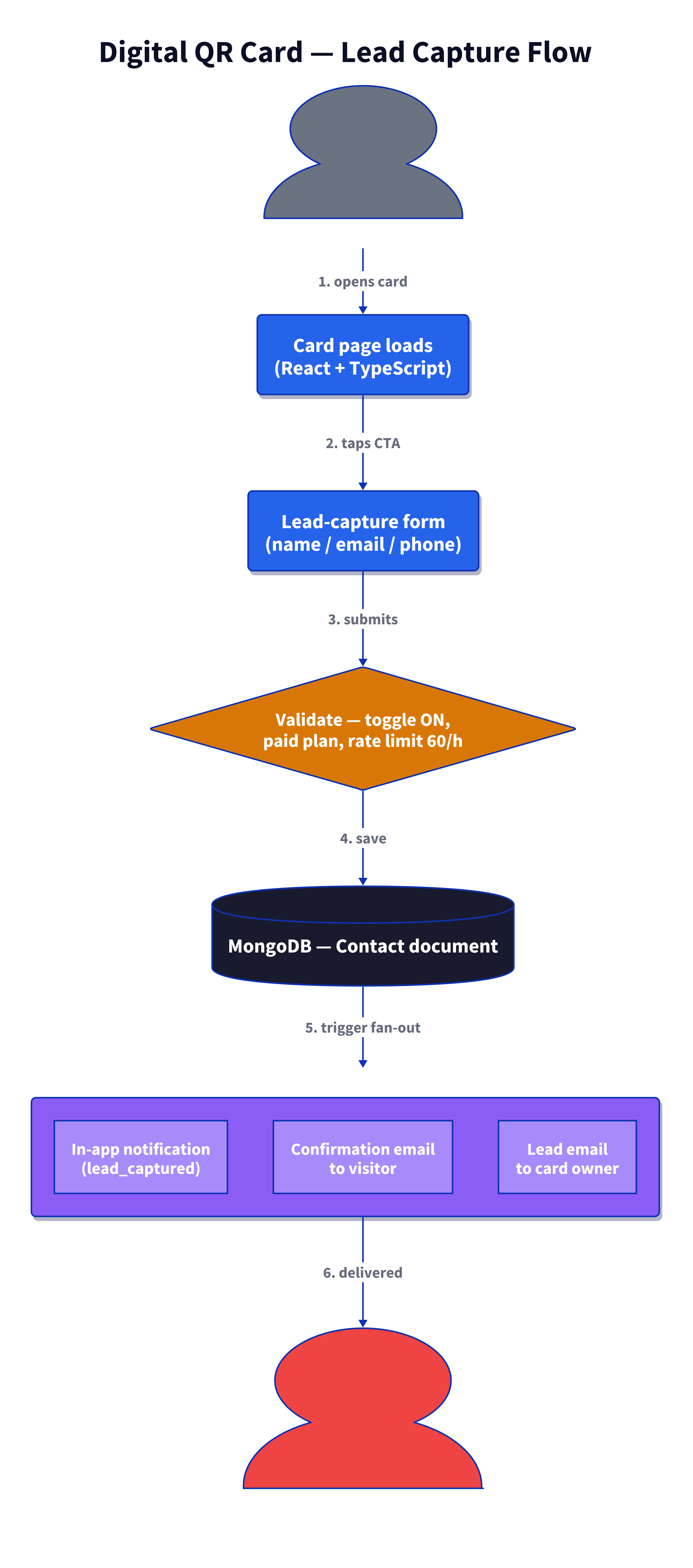 Digital QR Card lead-capture flow
